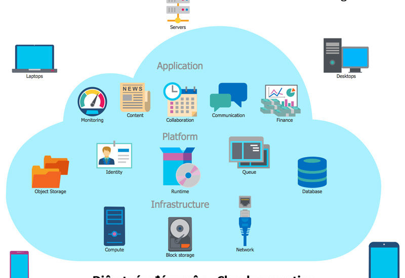 Điện toán đám mây - Cloud computing