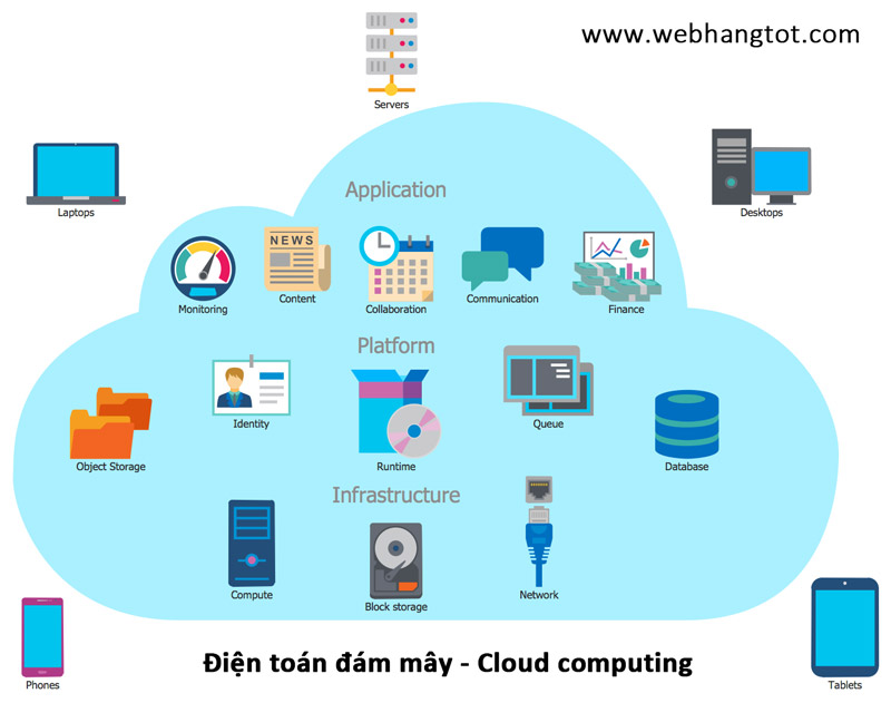 Điện toán đám mây - Cloud computing