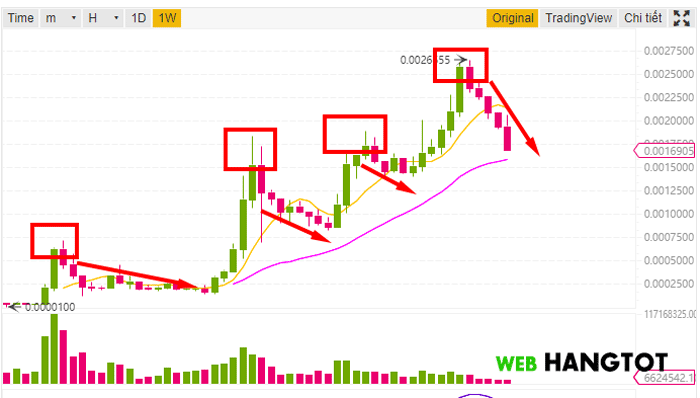 Price Chart BNB/USDT pair